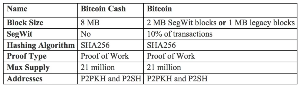 So sánh Bitcoin và Bitcoin Cash