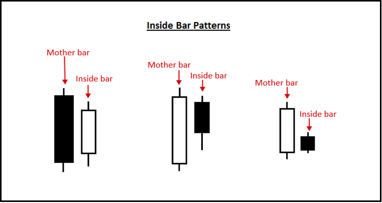 Inside bar là gì ?