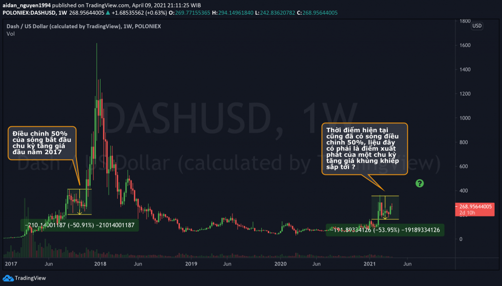 So sánh giá Dash coin quá khứ và hiện tại